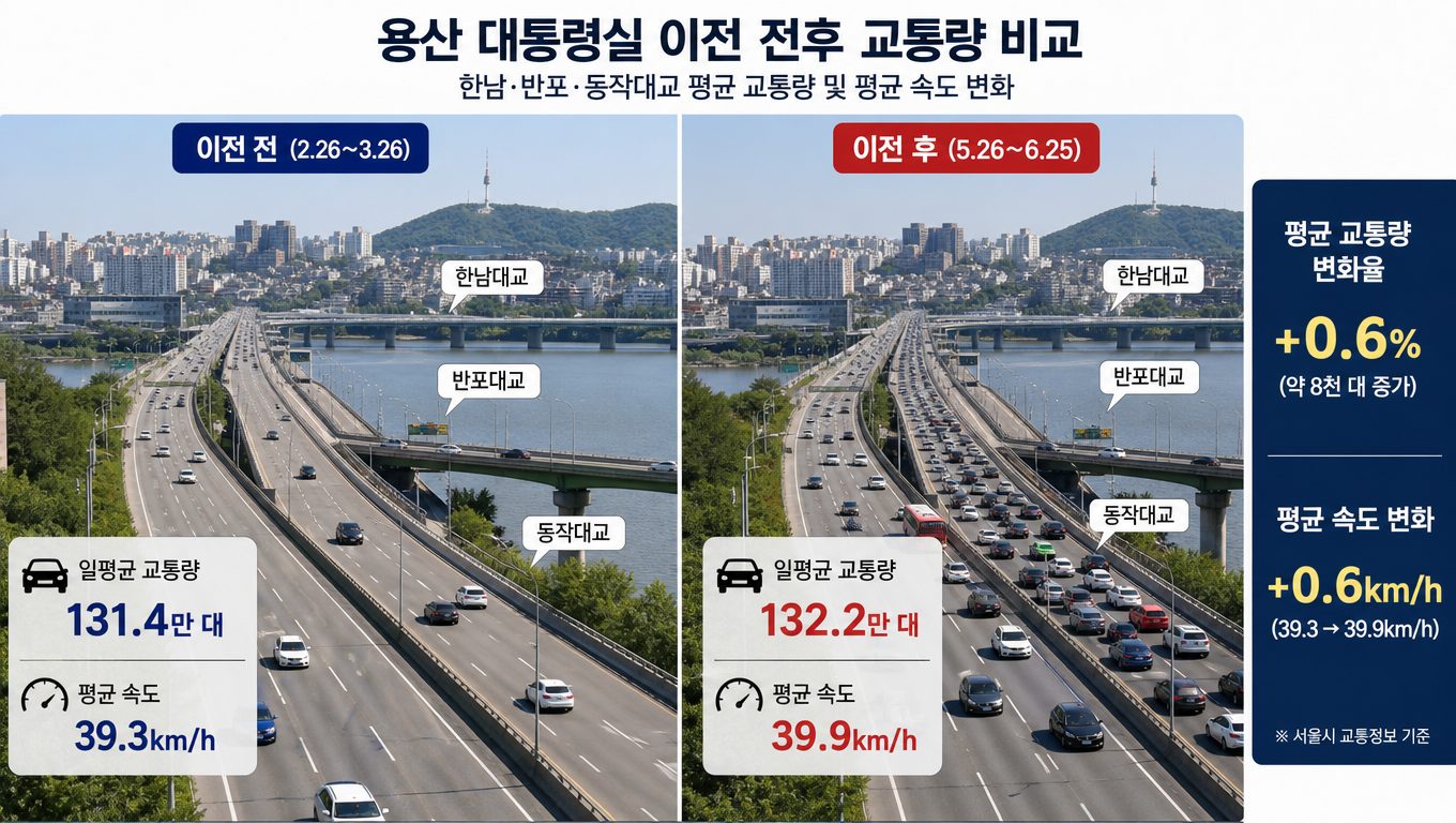 용산 교통체증, 대통령 집무실 이전으로 늘었나요?